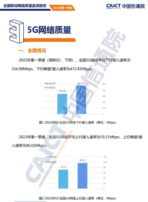 报告显示国内5G下行速率达335Mbps 上海网速最快