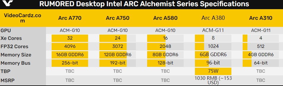 Intel Arc A380桌面显卡揭秘：号称碾压对手25%