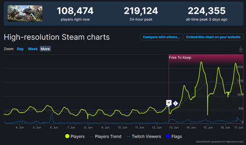 《方舟：生存进化》Steam在线人数22.4万创历史新高