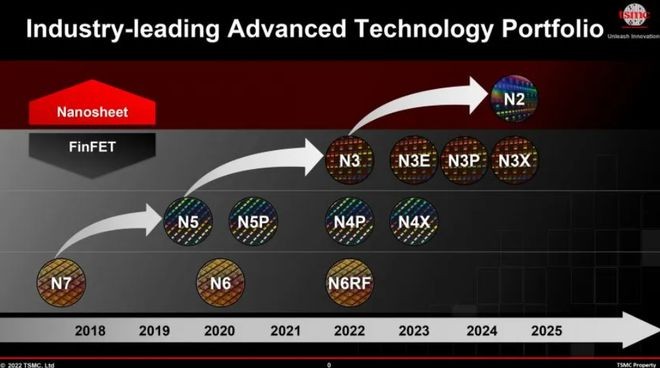 台积电正式公布2nm制程 预计2025年量产