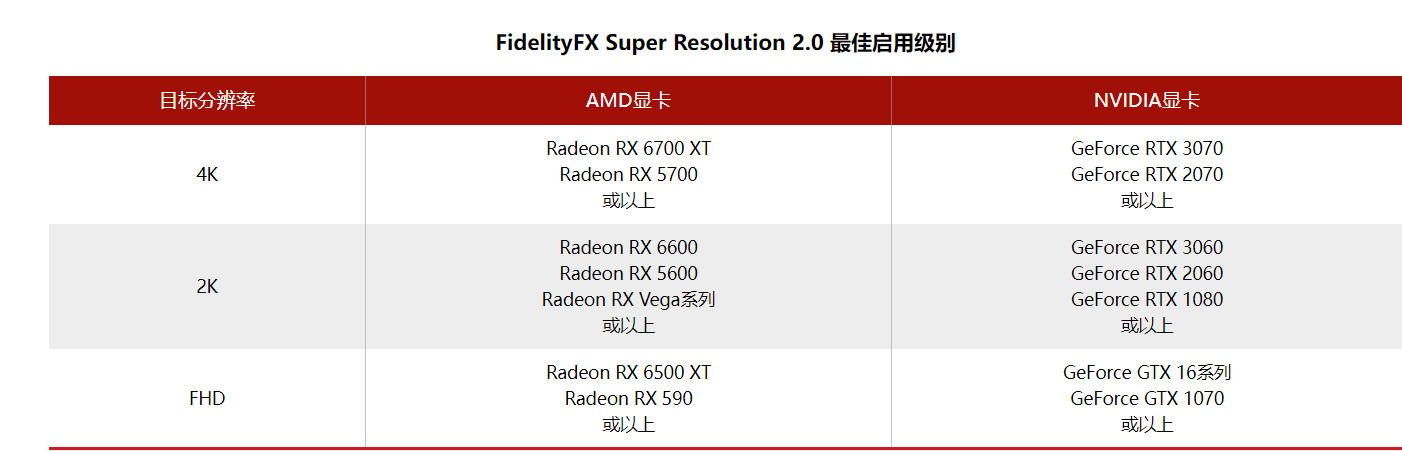 AMD FSR 2.0插件已适用于虚幻引擎4/5 加速游戏采纳新技术