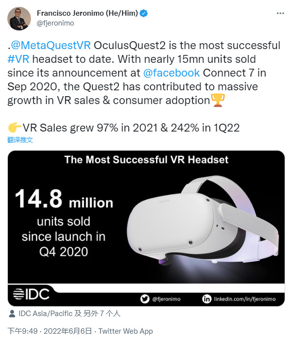 Meta Quest 2全球销量已超1480万台