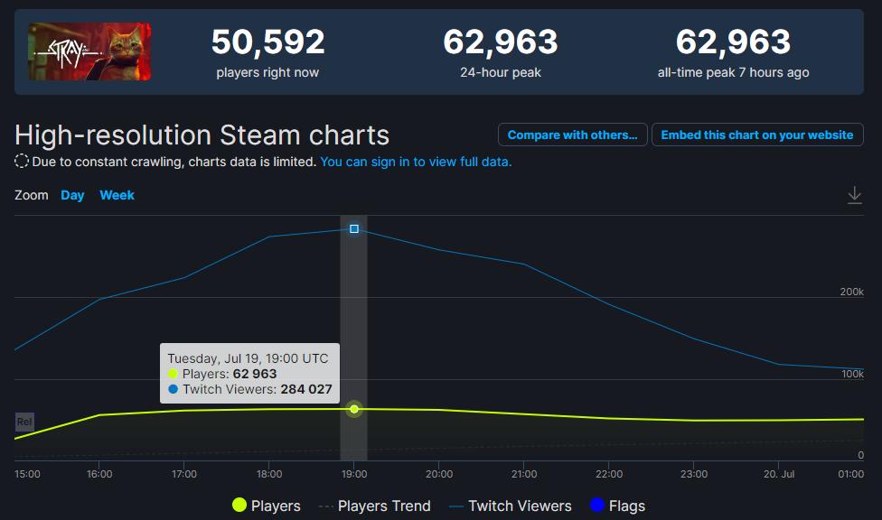 《迷失》Steam同时在线玩家突破6万 创发行商游戏新记录