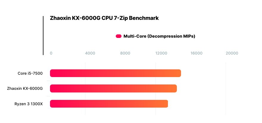 国产兆芯处理器GPU性能啥水平？追上10年前的GT630