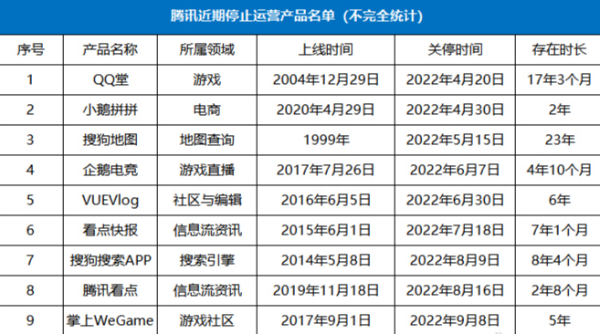 腾讯4个月近10款产品停止运营 包括《QQ堂》在内