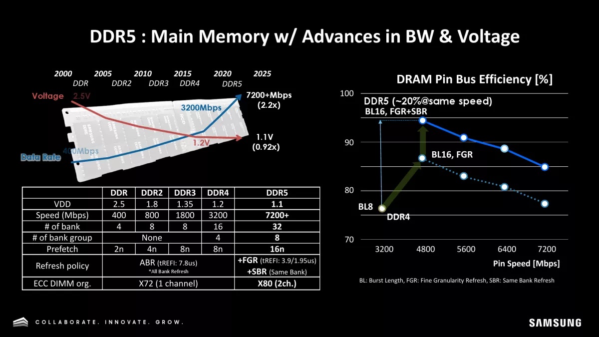 真的是1TB 三星正在研发单条1TB DDR5内存