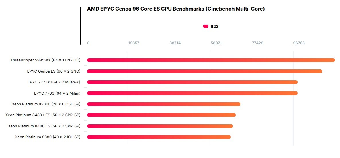 384线程只发挥66％实力 AMD 新霄龙领先至强60%