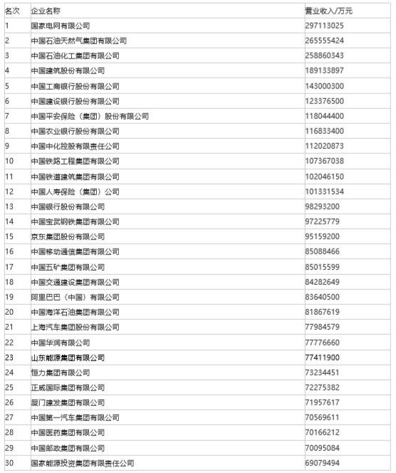 中国企业500强排名发布：论赚钱 腾讯第4 华为第7