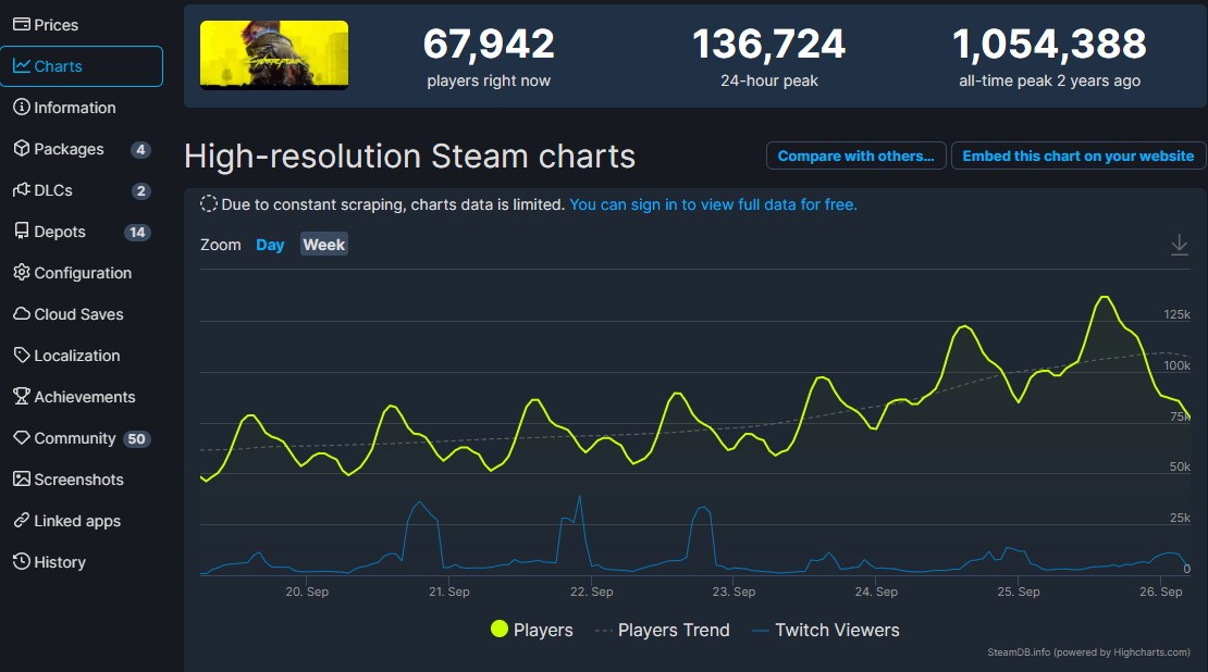 《赛博朋克2077》Steam在线数破13万 衍生动画是功臣