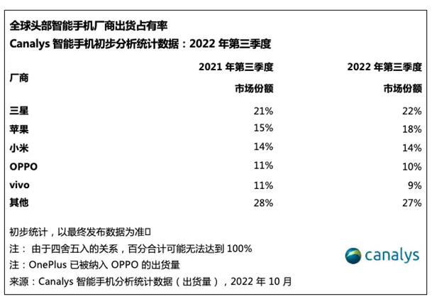 Canalys第三季度全球手机份额报告 小米成国产第一