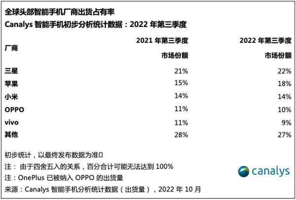 第三季度全球手机份额公布 为2014年以来最差
