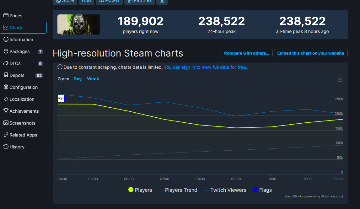 历代最高！《使命召唤19》Steam在线峰值接近24万