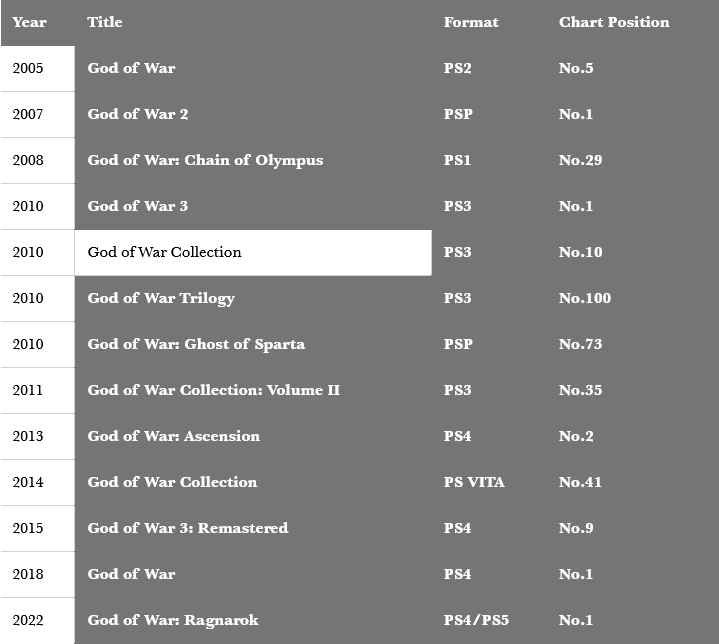 《战神：诸神黄昏》英国实体销售榜首 系列首发之最