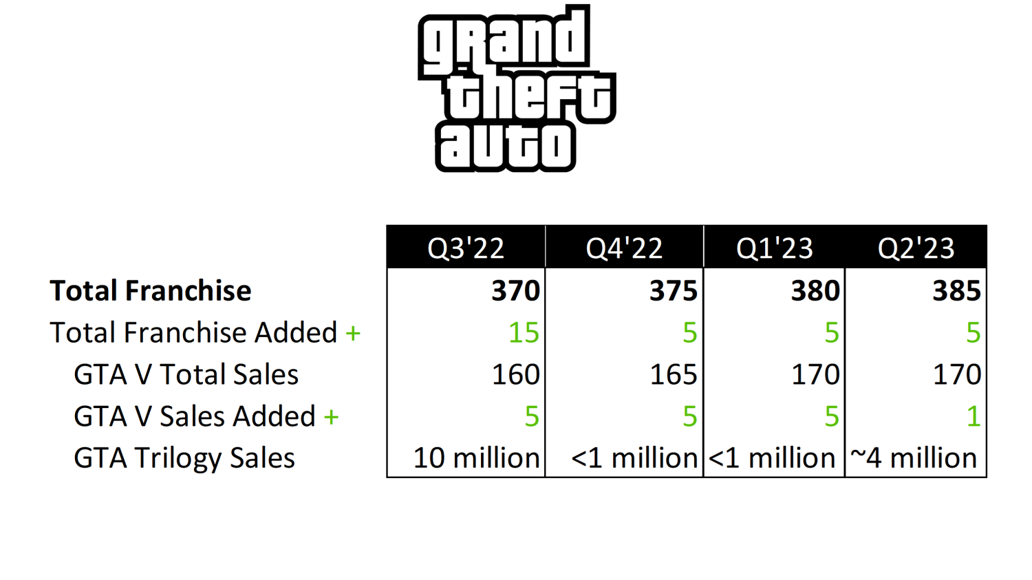 《GTA重制版三部曲》销量或突破1400万份 系列破3.85亿套