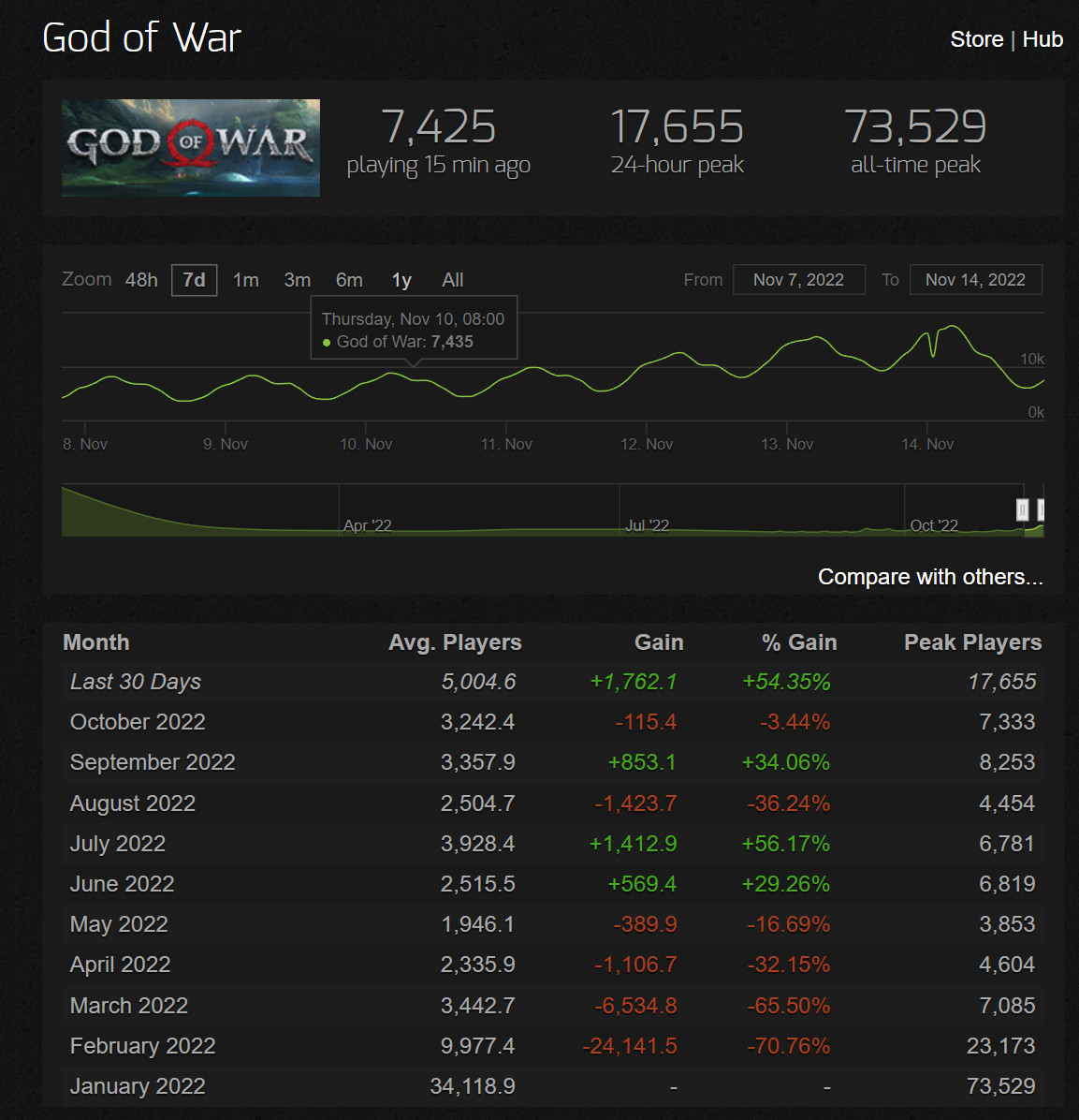 《战神5》发售后 《战神4》Steam在线增长50%