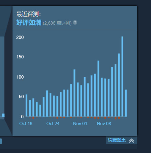 《战神5》发售后 《战神4》Steam在线增长50%