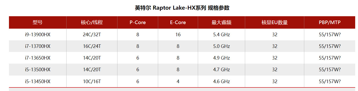 英特尔Raptor Lake-HX规格表曝光 移动平台首迎24核心