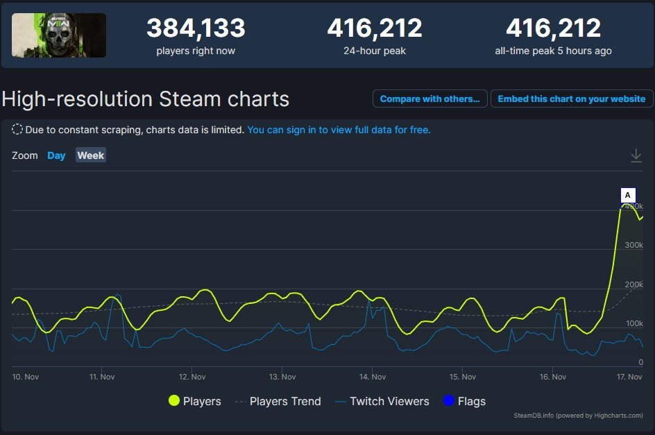 《使命召唤：战区2》Steam玩家数突破40万 太火爆了