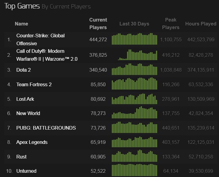 《使命召唤：战区2》Steam玩家数突破40万 太火爆了