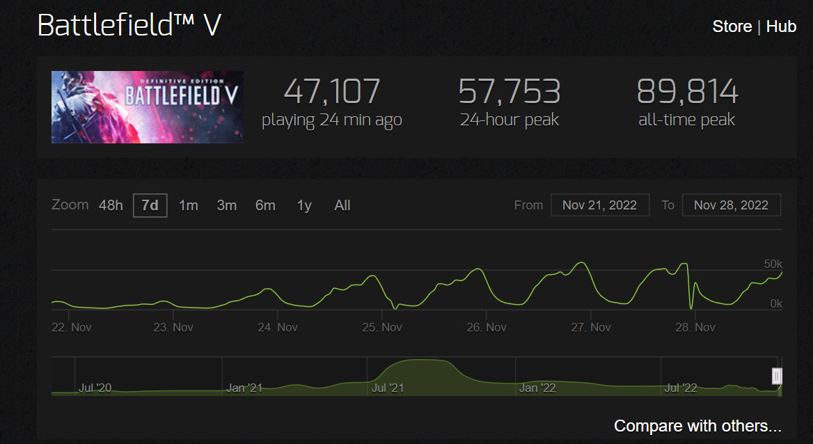 《战地》系列Steam大促销 《战地5》在线峰值接近6万