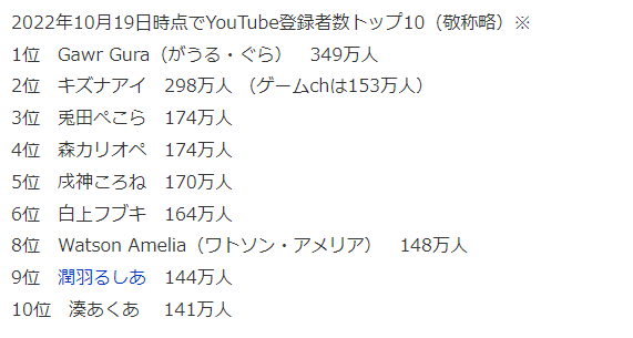日本虚拟油管偶像总数突破2万 智障爱排名第二