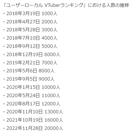 日本虚拟油管偶像总数突破2万 智障爱排名第二
