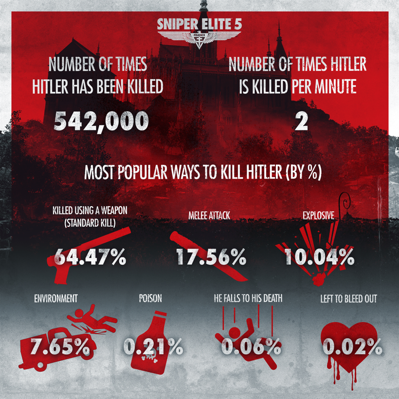 《狙击精英5》玩家总数超500万 击毙敌人超13亿