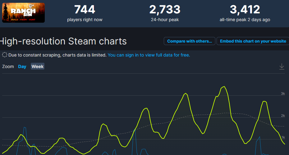 《牧场模拟器》Steam发售近两年 人气提升在线创新高