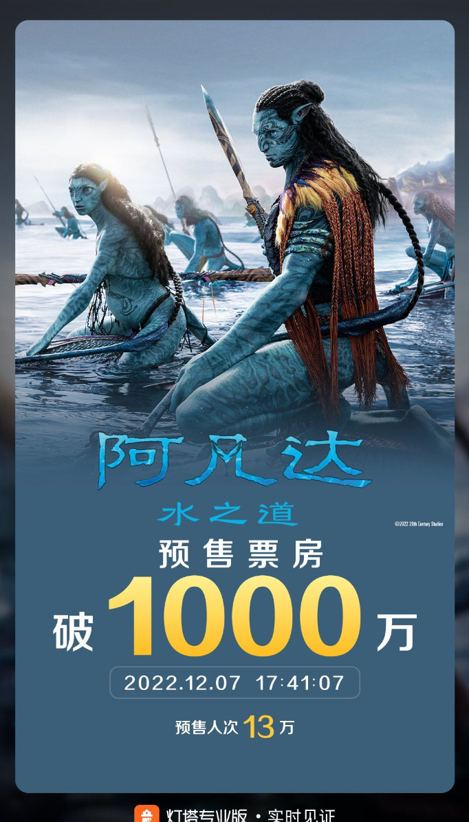 《阿凡达2》中国内地预售首日总票房突破千万