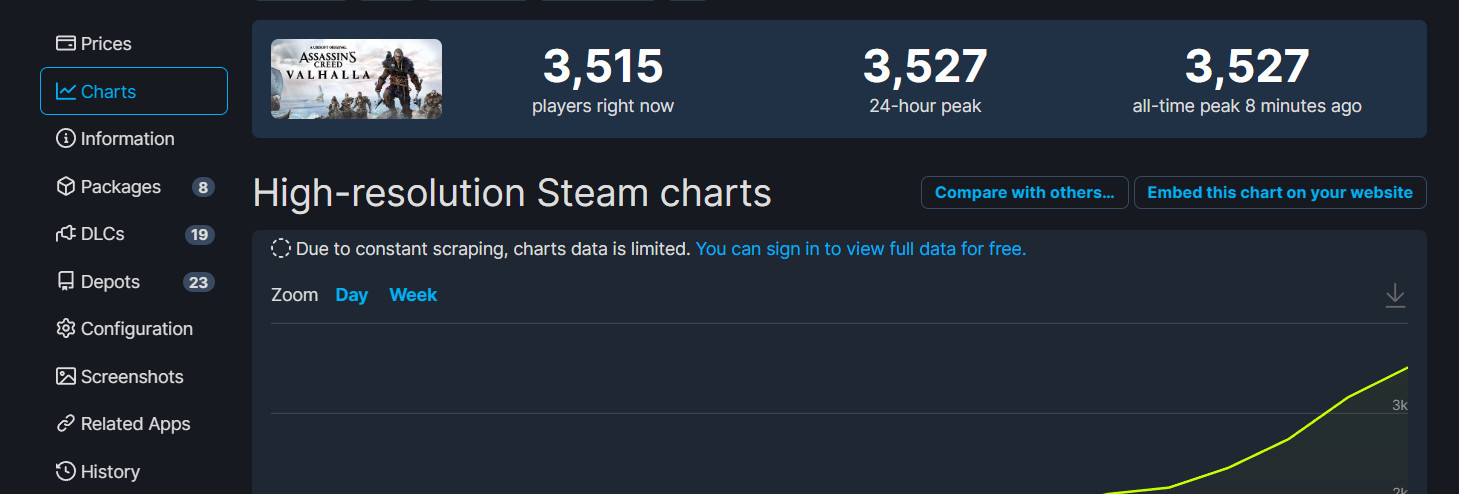 《刺客信条：英灵殿》Steam遇冷 峰值只有3527人
