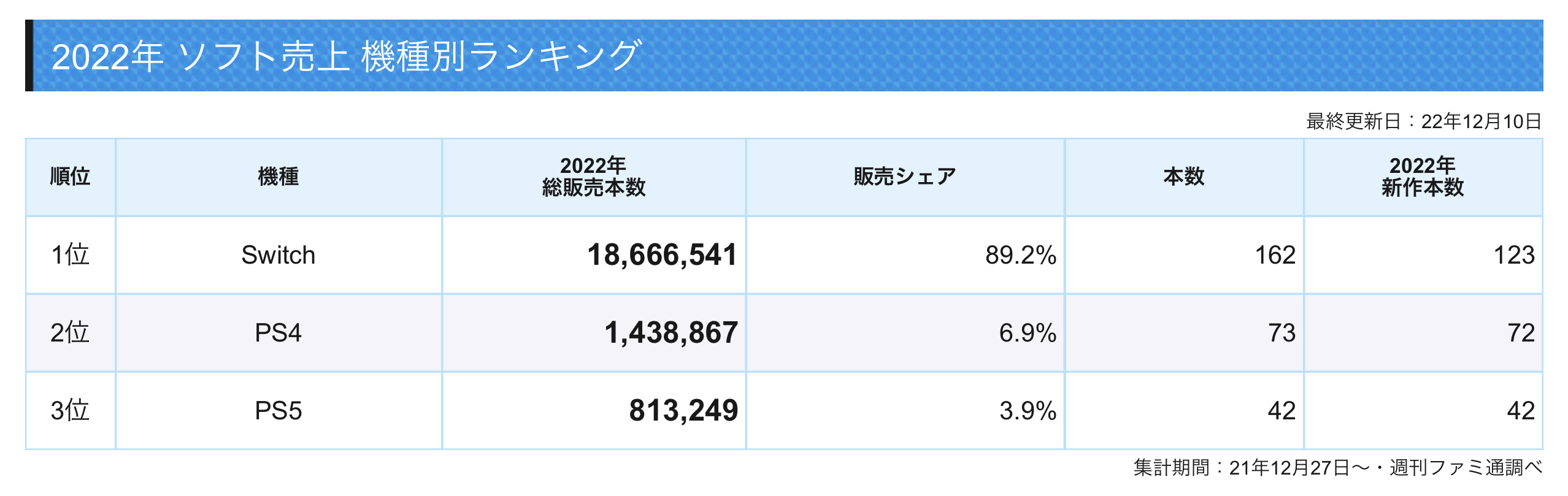 2022年日本市场游戏销售排行 Switch游戏占据近9成绝对领先