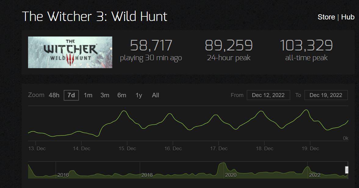《巫师3》Steam 24小时在线峰值接近9万