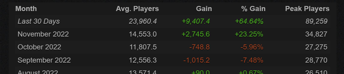 《巫师3》Steam 24小时在线峰值接近9万