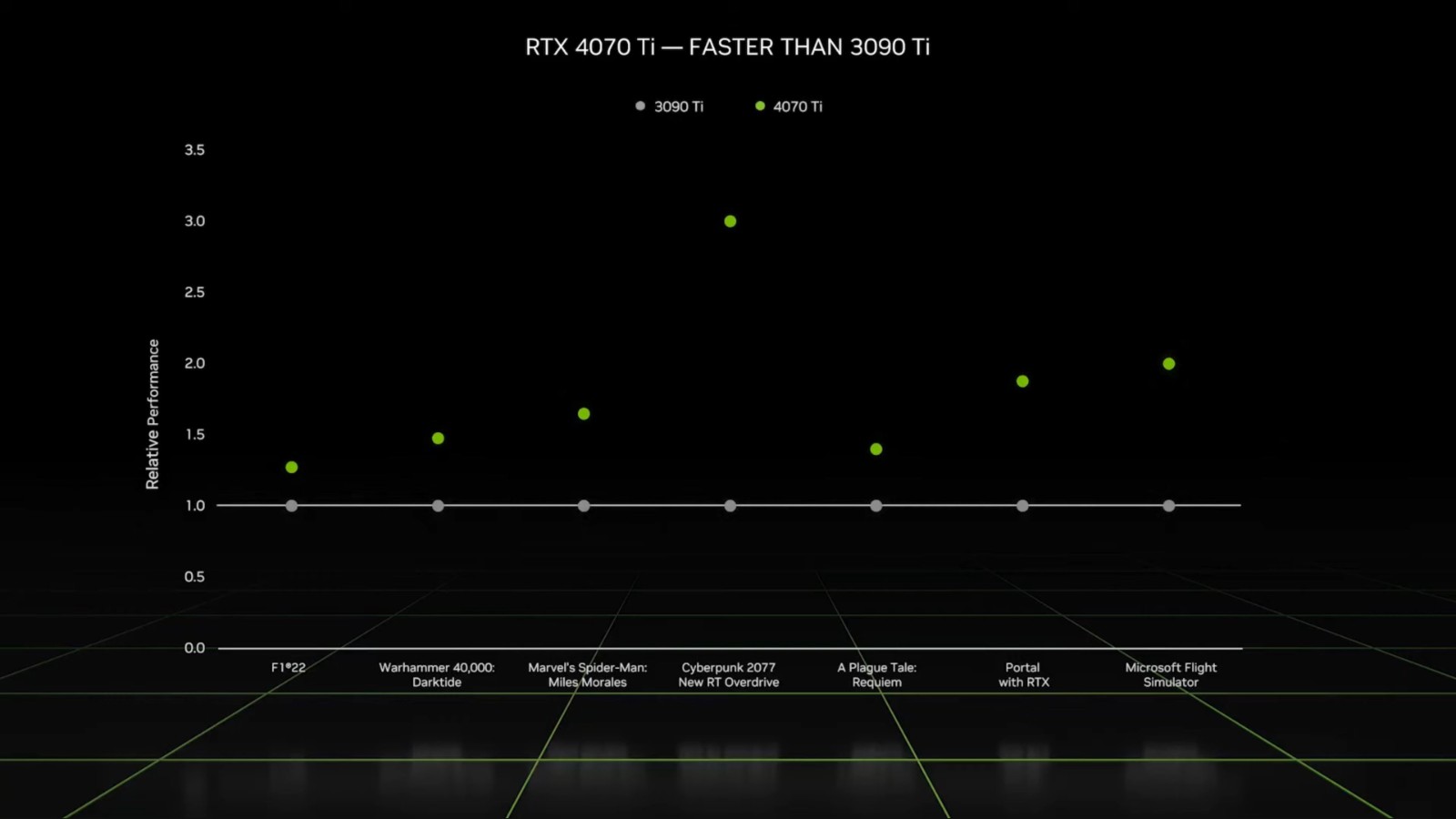 RTX4070 Ti正式发布：6499元起 性能3倍于3090Ti