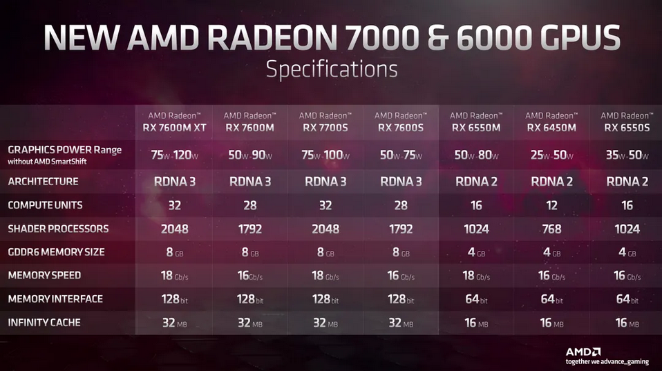 AMD新RDNA 3笔记本显卡 性能超过台式3060