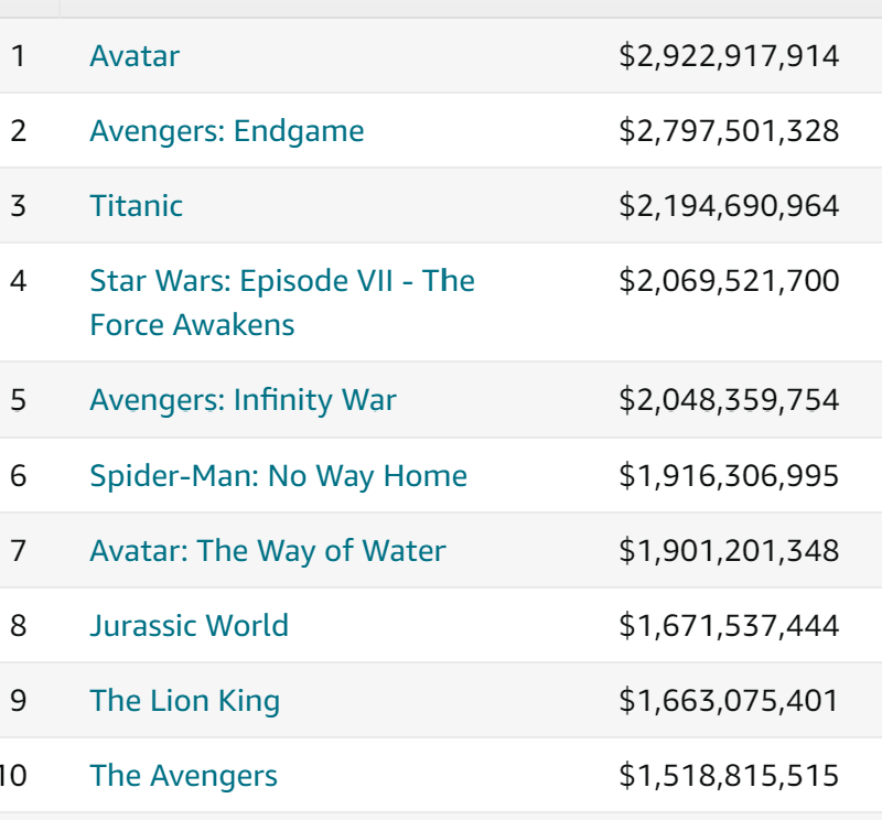《阿凡达2》全球票房破19亿美元：跃至影史第7