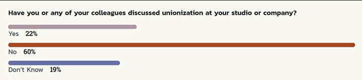 问卷调查显示：超半数游戏开发者支持工会化 对NFT依然无感