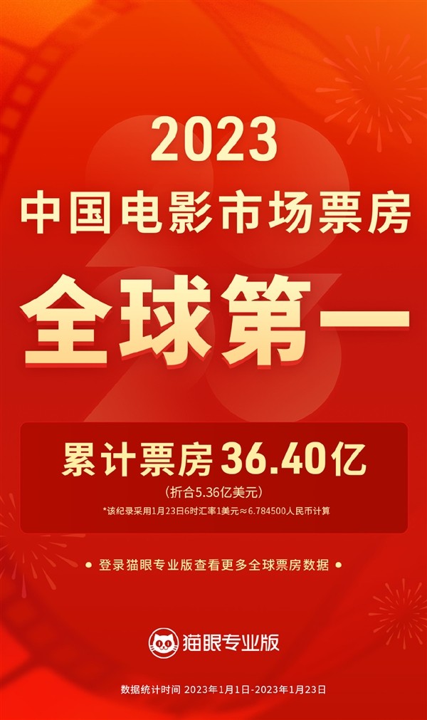 春节档票房破30亿 暂列2023全球第一：《流浪地球2》10亿