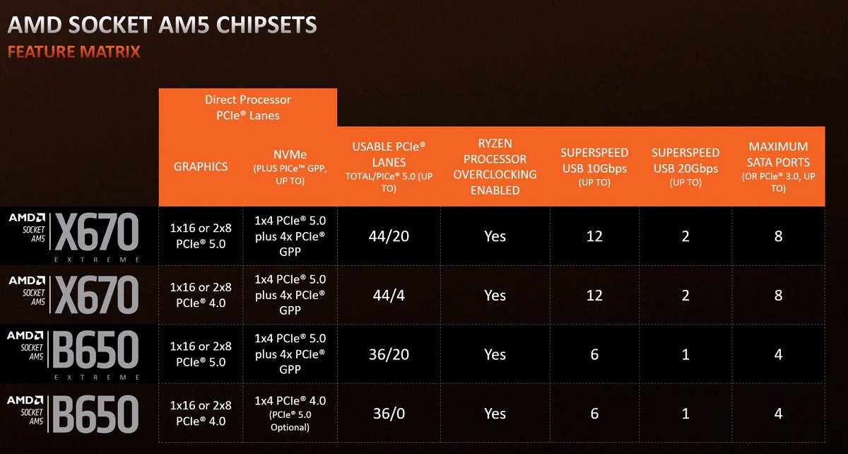 AMD即将带来更便宜的A620芯片组 会有两个版本