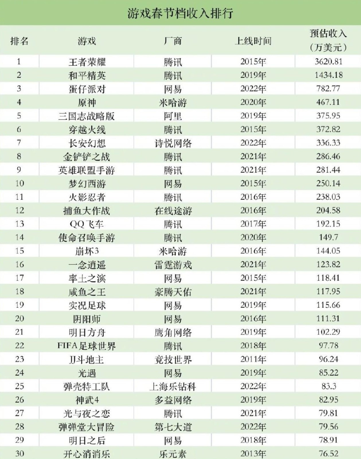 腾讯游戏春节吸金超4.5亿元：《王者荣耀》占一半