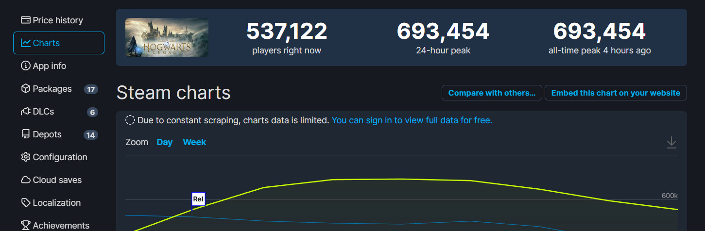 《霍格沃茨之遗》Steam好评如潮 在线峰值超69万