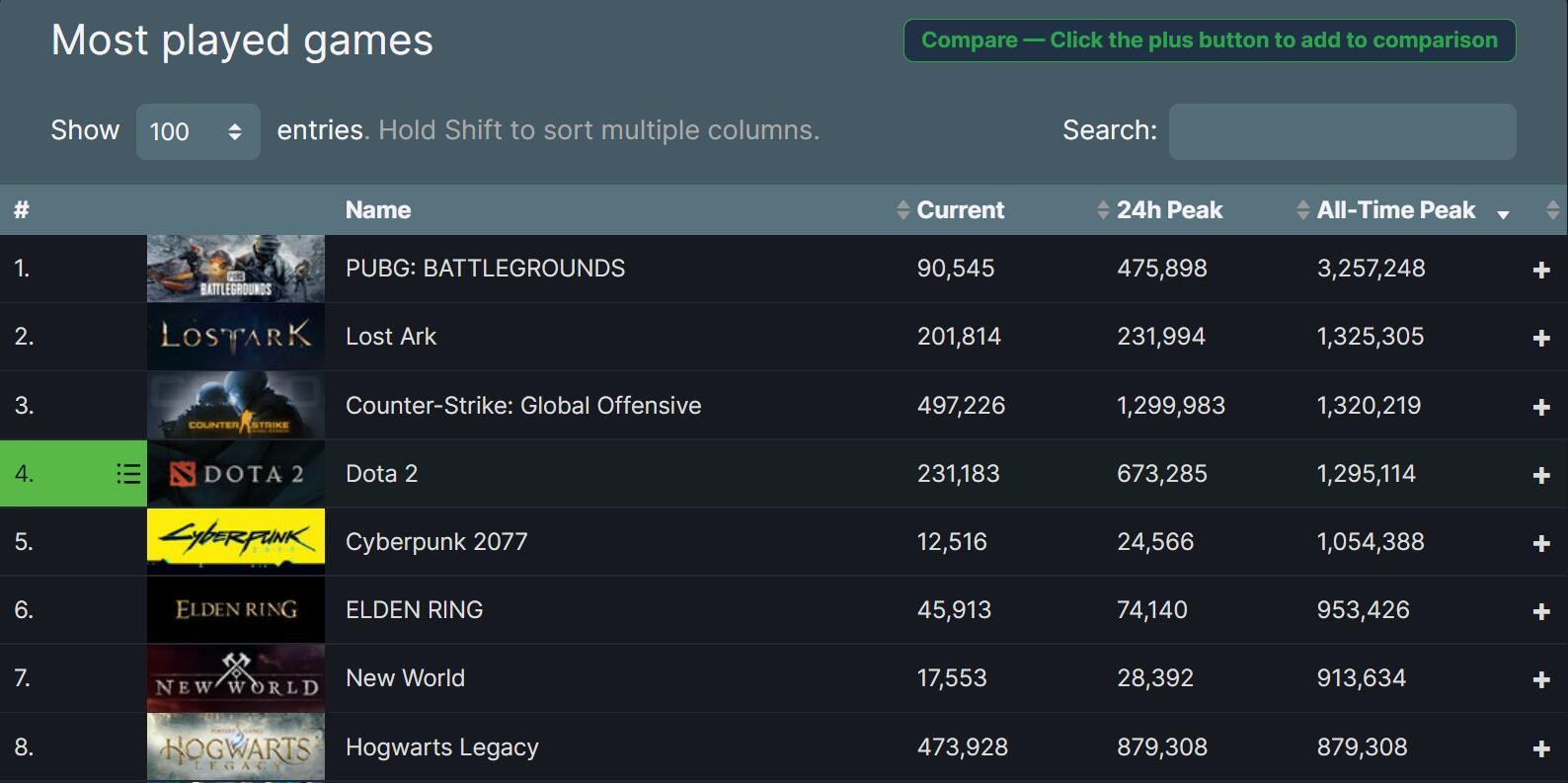 《霍格沃茨之遗》Steam在线超87.9万 Steam第三火爆单机游戏