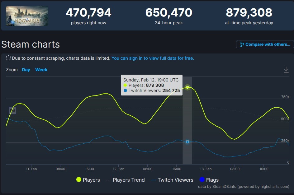 《霍格沃茨之遗》Steam在线超87.9万 Steam第三火爆单机游戏