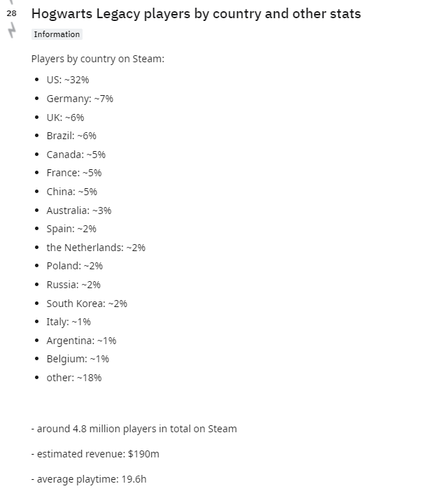 Steam《霍格沃茨之遗》最受欢迎国家 美国总销量占3成
