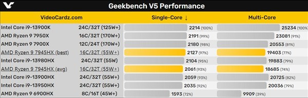 AMD R9 7945HX大放异彩 16核心打平Intel 24核心