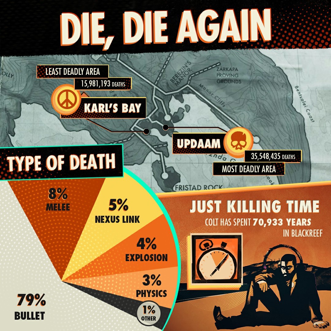 《死亡循环》玩家数突破500万 全玩家发射的子弹足够绕地球3.2圈