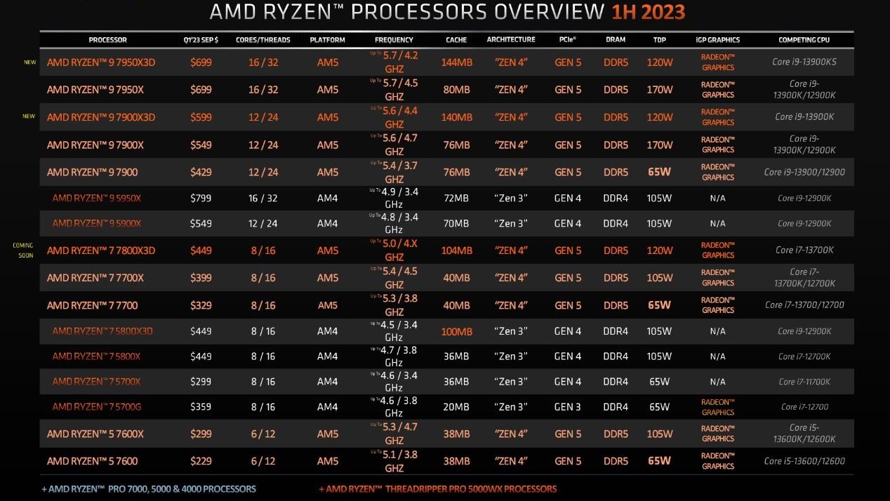 AMD 7000X3D正式登场：144MB缓存 两大神级优化