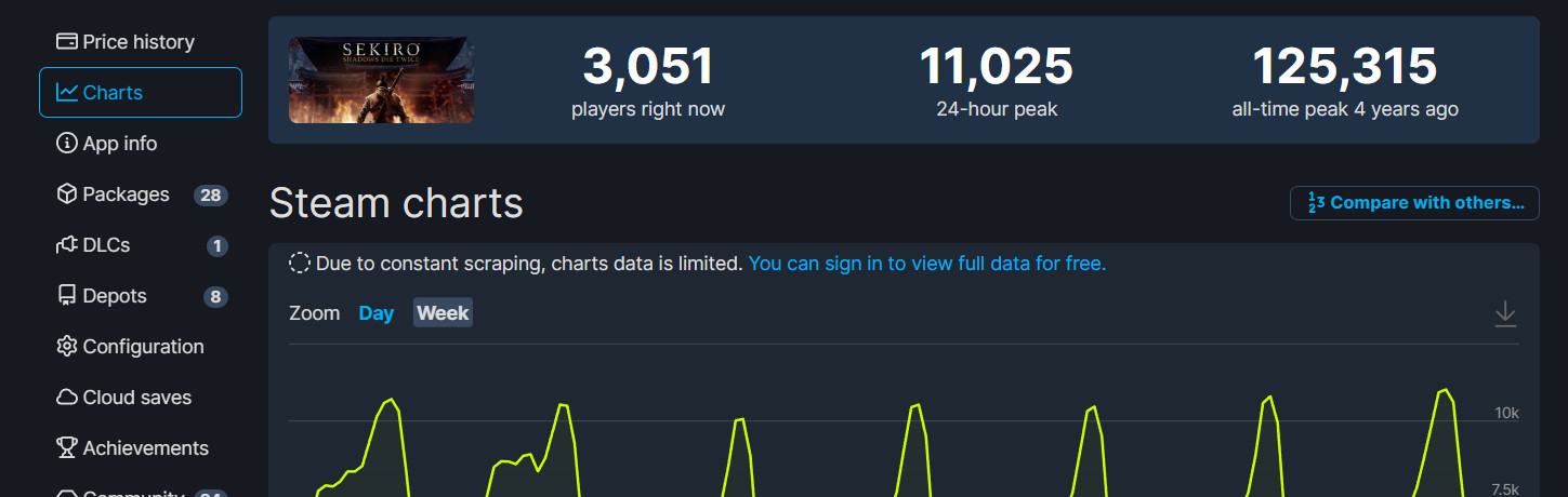 《卧龙：苍天陨落》Steam在线峰值7.5万 不及《只狼》