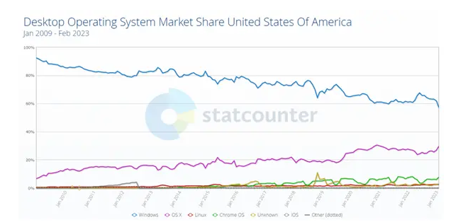 Windows美国份额创史低 苹果谷歌疯抢市场 