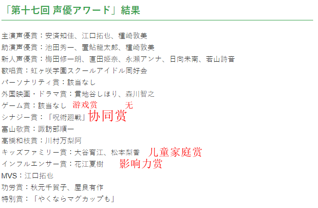 第17届《声优大奖》结果出炉 首次主演配角同一人